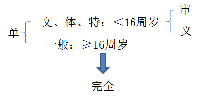 初级职称
