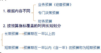 中级会计职称